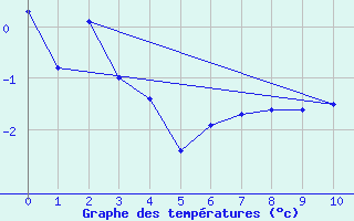 Courbe de tempratures pour Punta Arenas