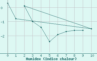 Courbe de l'humidex pour Punta Arenas