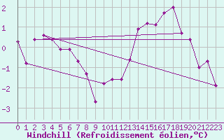 Courbe du refroidissement olien pour Rennes (35)