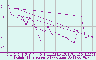 Courbe du refroidissement olien pour Skagsudde