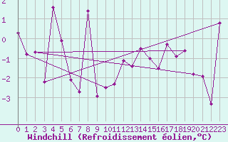 Courbe du refroidissement olien pour Grenoble/St-Etienne-St-Geoirs (38)