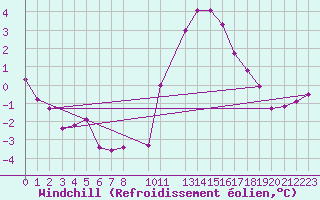 Courbe du refroidissement olien pour Landivisiau (29)