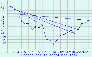 Courbe de tempratures pour Fujisan