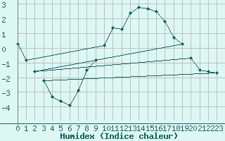 Courbe de l'humidex pour vila