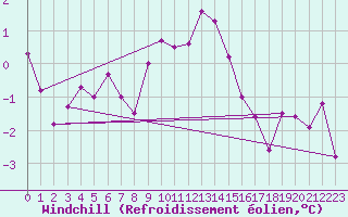 Courbe du refroidissement olien pour Roncesvalles