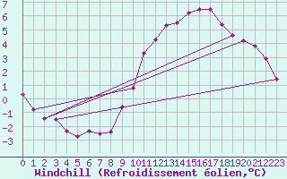 Courbe du refroidissement olien pour Chailles (41)