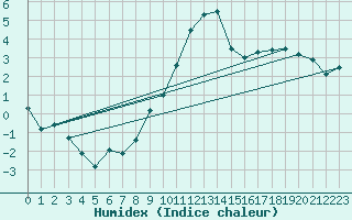 Courbe de l'humidex pour Mcon (71)