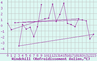 Courbe du refroidissement olien pour Susendal-Bjormo
