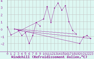 Courbe du refroidissement olien pour Aadorf / Tnikon