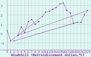 Courbe du refroidissement olien pour Sjaelsmark
