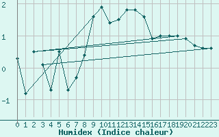 Courbe de l'humidex pour Valbella