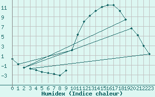 Courbe de l'humidex pour Lignerolles (03)