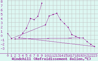 Courbe du refroidissement olien pour Weissfluhjoch