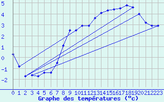 Courbe de tempratures pour Baruth