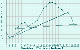 Courbe de l'humidex pour Saclas (91)