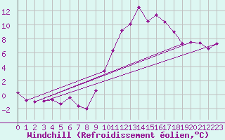 Courbe du refroidissement olien pour Belfort-Dorans (90)