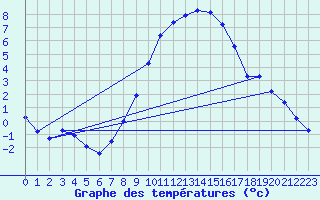 Courbe de tempratures pour Hupsel Aws