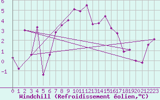Courbe du refroidissement olien pour Gornergrat