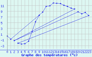 Courbe de tempratures pour Zrich / Affoltern