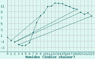 Courbe de l'humidex pour Zrich / Affoltern