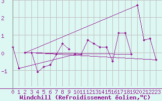 Courbe du refroidissement olien pour Ristna