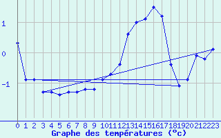 Courbe de tempratures pour Aix-la-Chapelle (All)