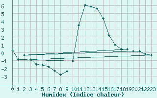 Courbe de l'humidex pour Trgueux (22)