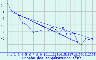 Courbe de tempratures pour Napf (Sw)