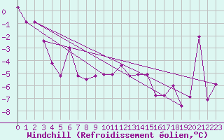 Courbe du refroidissement olien pour Akureyri