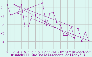 Courbe du refroidissement olien pour Sillian