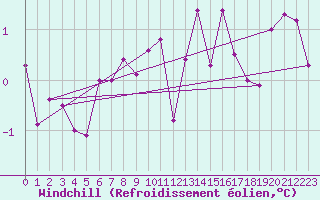 Courbe du refroidissement olien pour Reichenau / Rax