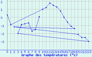 Courbe de tempratures pour Neuchatel (Sw)