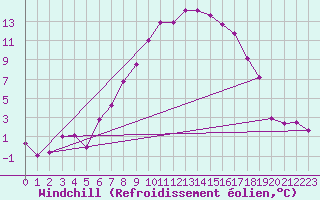 Courbe du refroidissement olien pour Ylivieska Airport