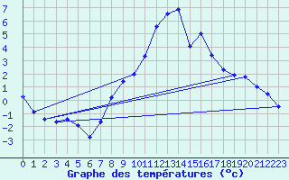 Courbe de tempratures pour Soria (Esp)