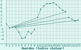 Courbe de l'humidex pour Casement Aerodrome