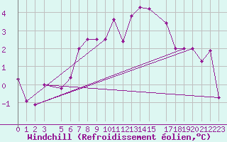 Courbe du refroidissement olien pour Ventspils