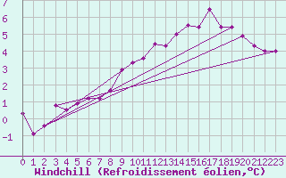 Courbe du refroidissement olien pour Drumalbin