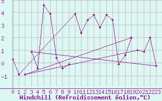 Courbe du refroidissement olien pour Rensjoen