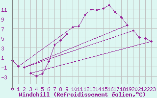 Courbe du refroidissement olien pour Soltau