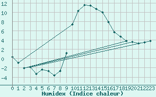 Courbe de l'humidex pour Les Charbonnires (Sw)