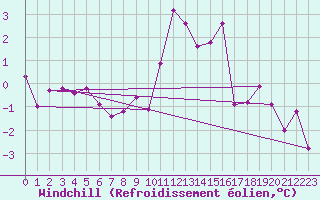 Courbe du refroidissement olien pour Saint-Vran (05)