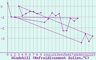 Courbe du refroidissement olien pour Meraker-Egge