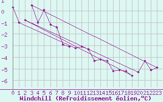 Courbe du refroidissement olien pour Diepholz