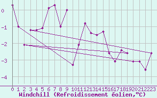 Courbe du refroidissement olien pour Florennes (Be)