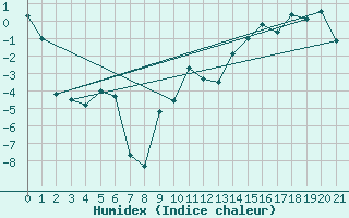 Courbe de l'humidex pour Qikiqtarjuaq Climate