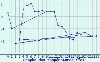 Courbe de tempratures pour Fokstua Ii