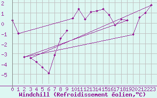 Courbe du refroidissement olien pour High Wicombe Hqstc