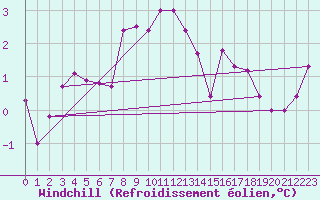 Courbe du refroidissement olien pour Rhyl