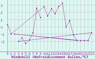 Courbe du refroidissement olien pour Bad Marienberg