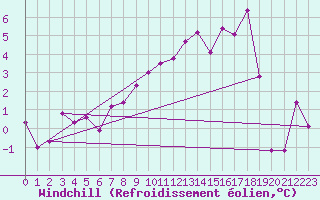 Courbe du refroidissement olien pour Ritsem
